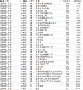 为学生供给专业技术实训保障；：弹药工